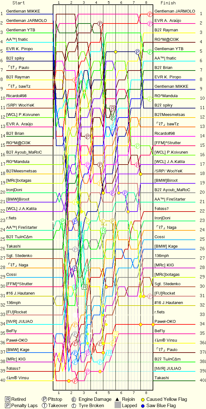 Lap by Lap Chart