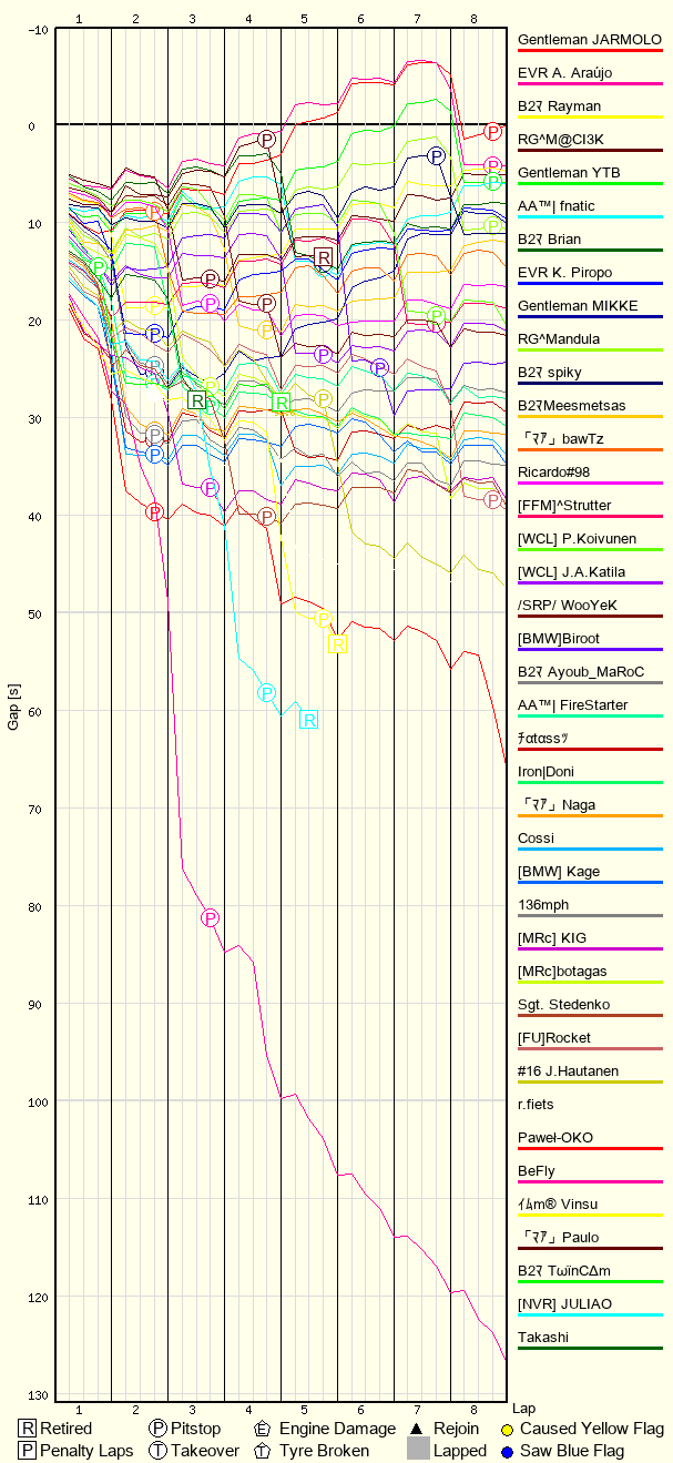 Race Progress Chart