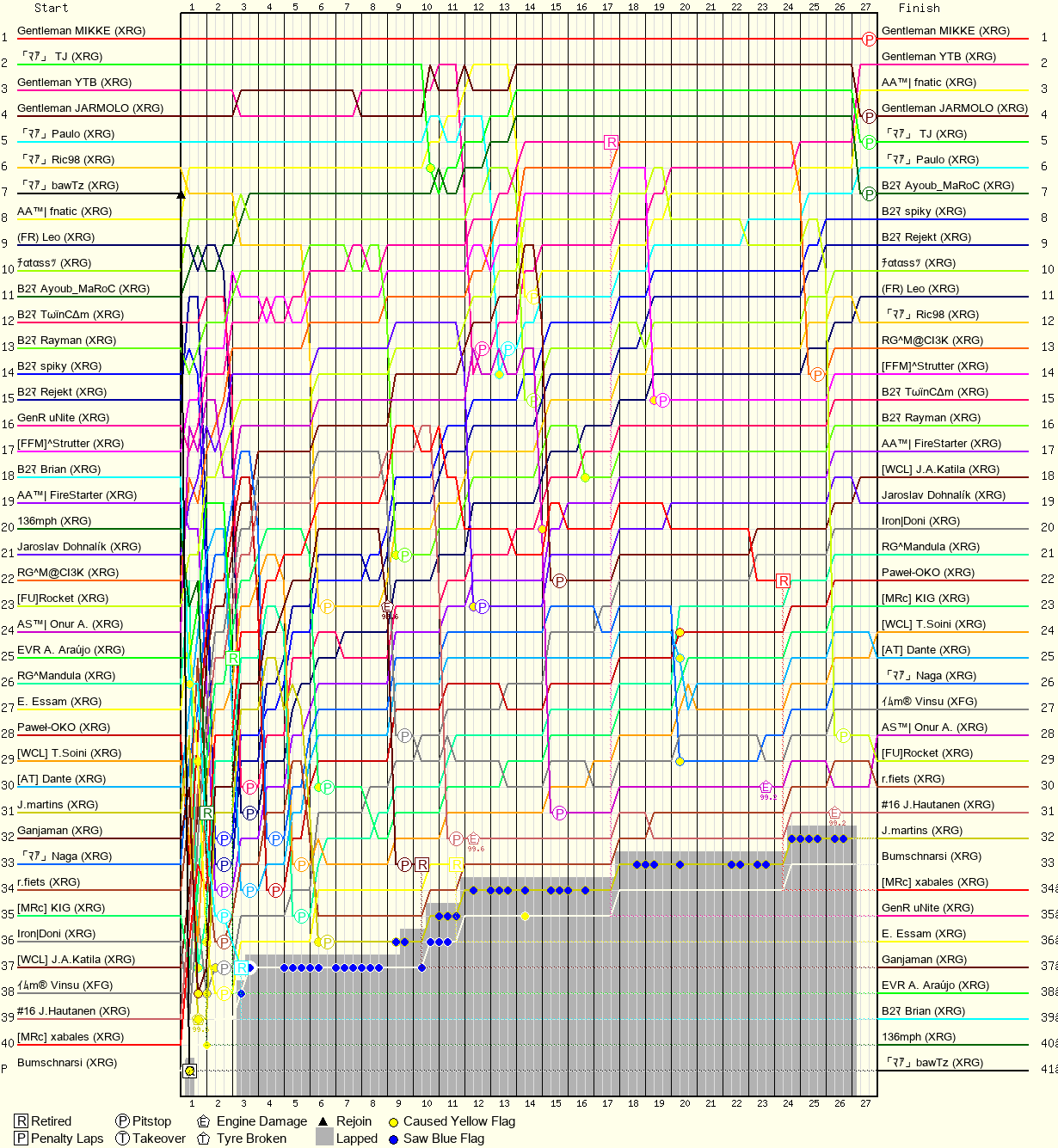 Lap by Lap Chart
