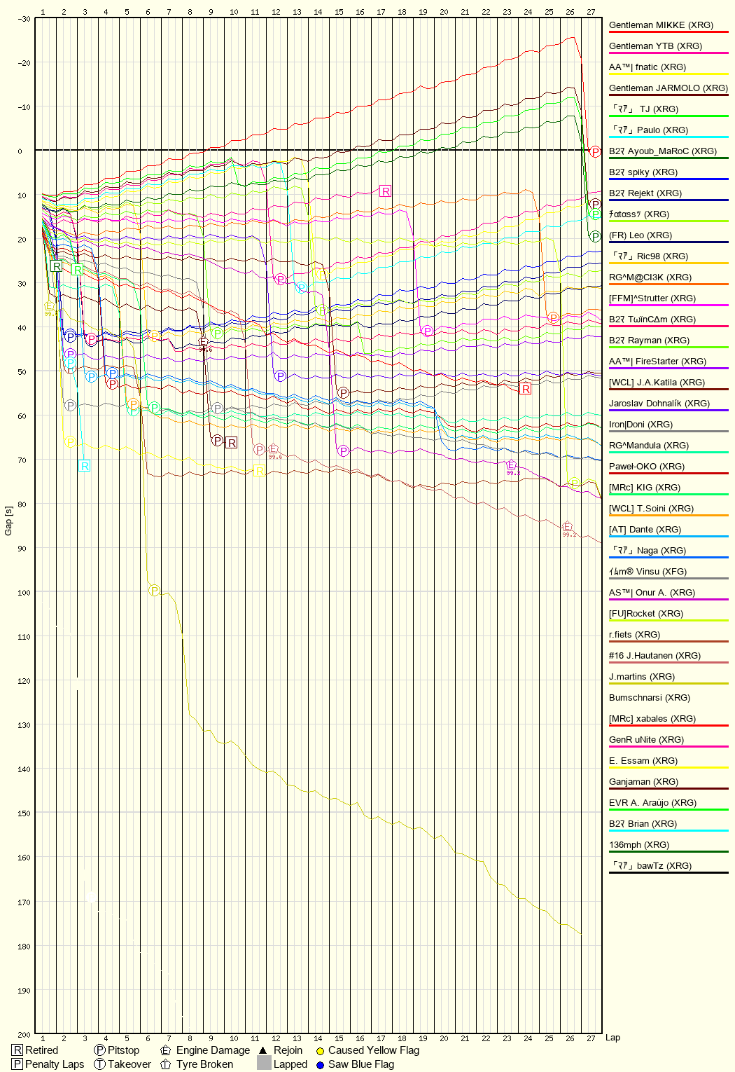 Race Progress Chart