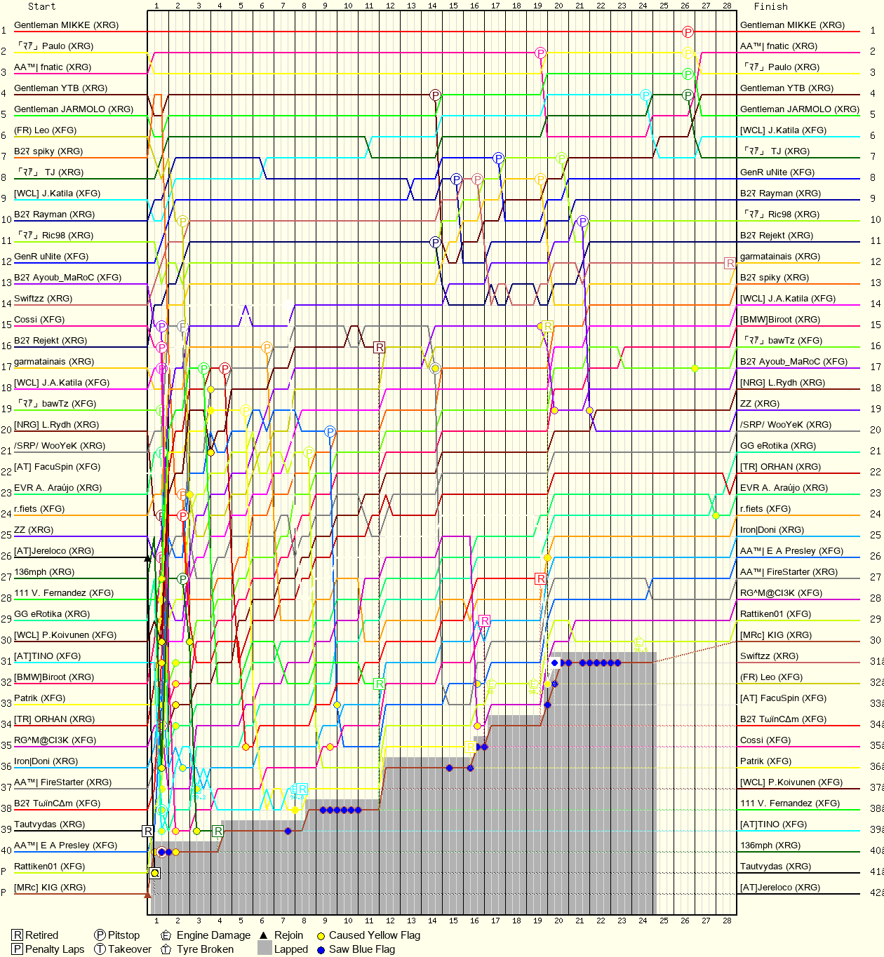 Lap by Lap Chart