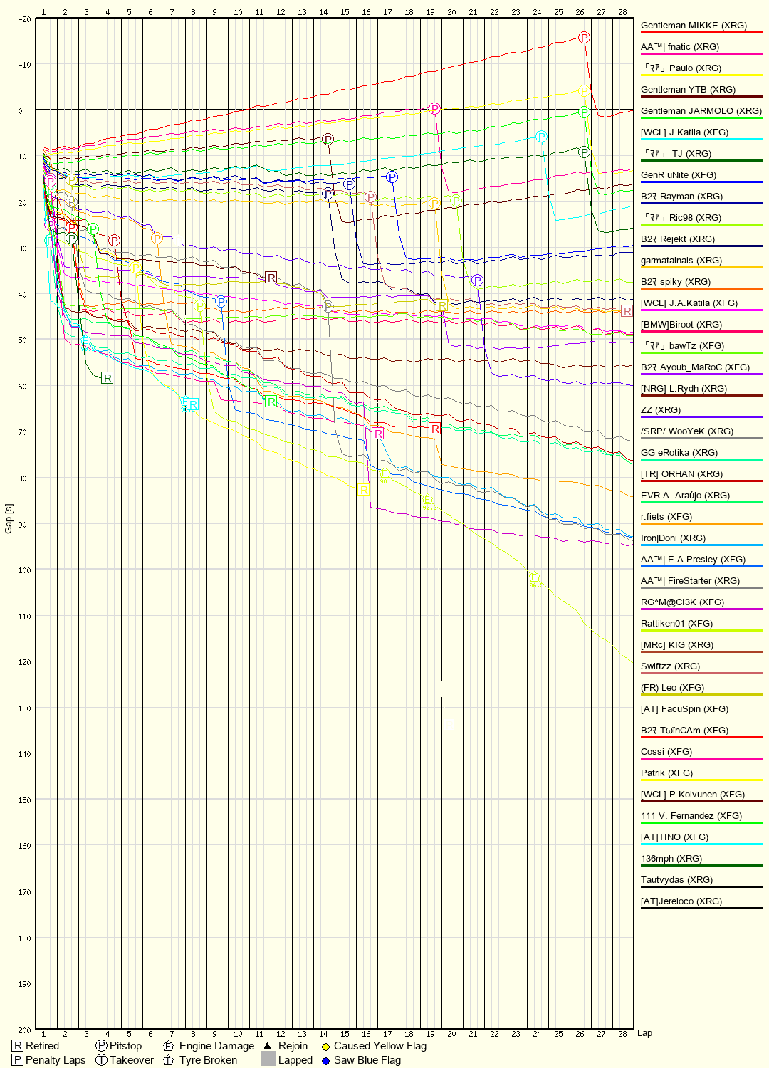 Race Progress Chart