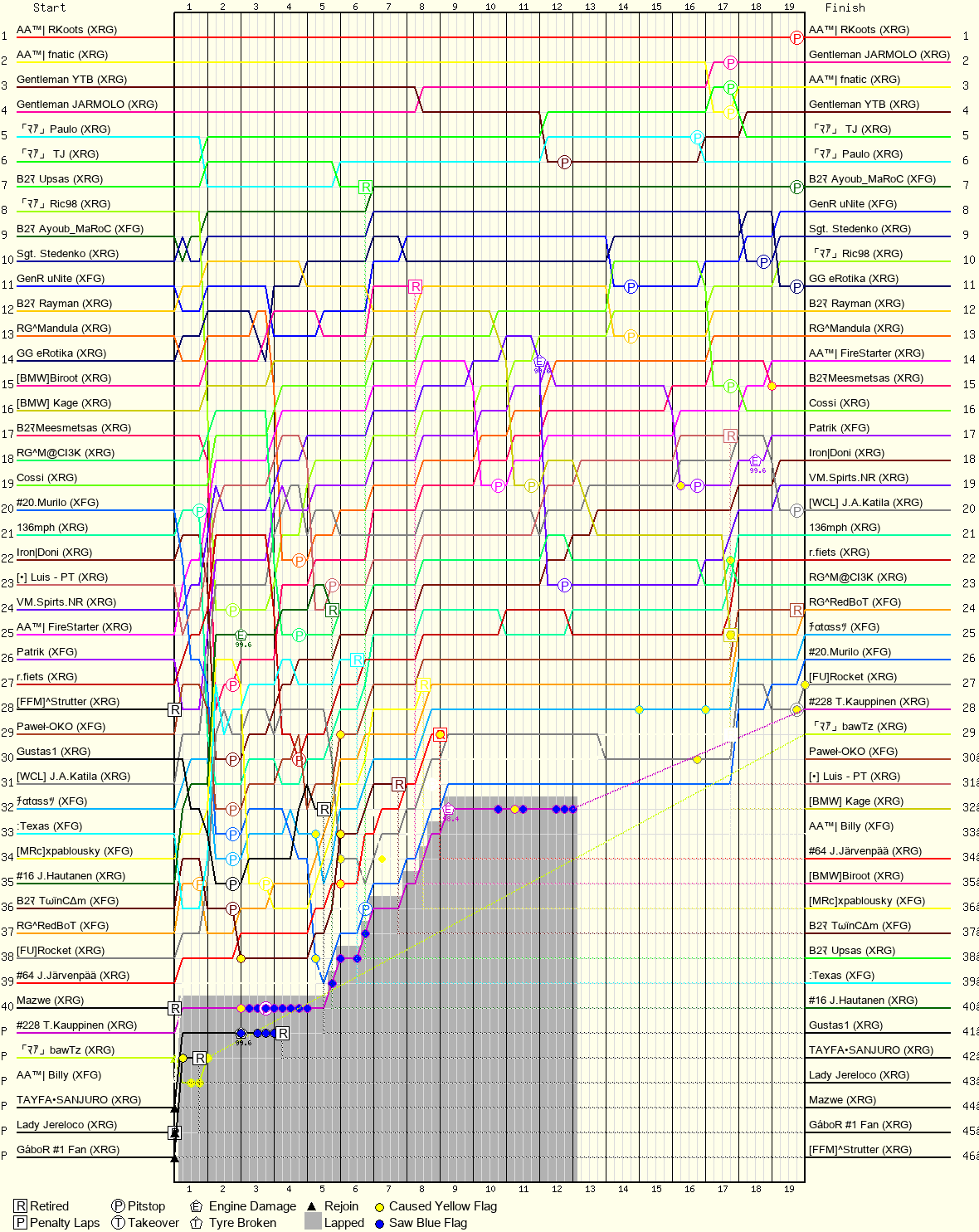 Lap by Lap Chart