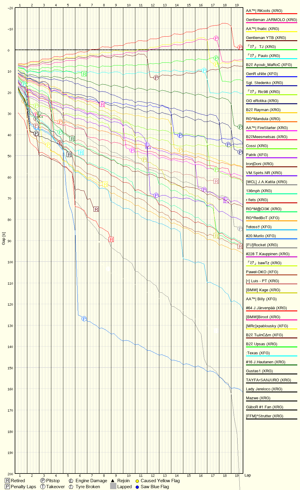 Race Progress Chart