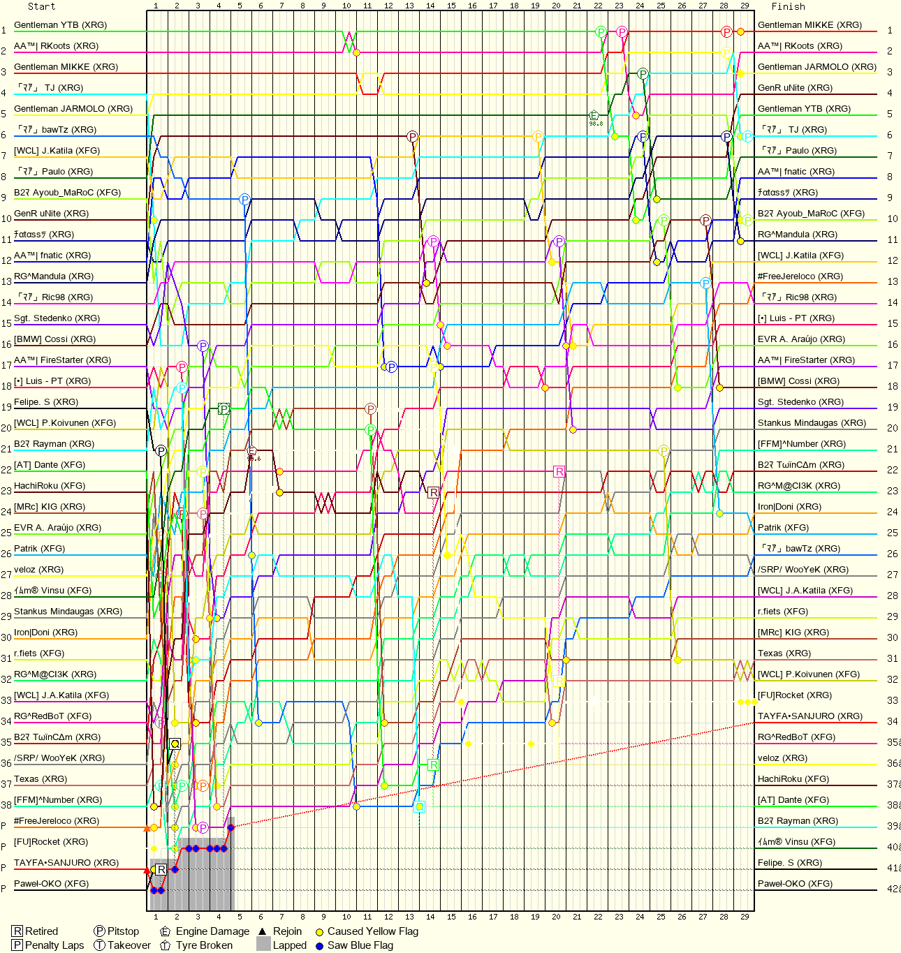 Lap by Lap Chart