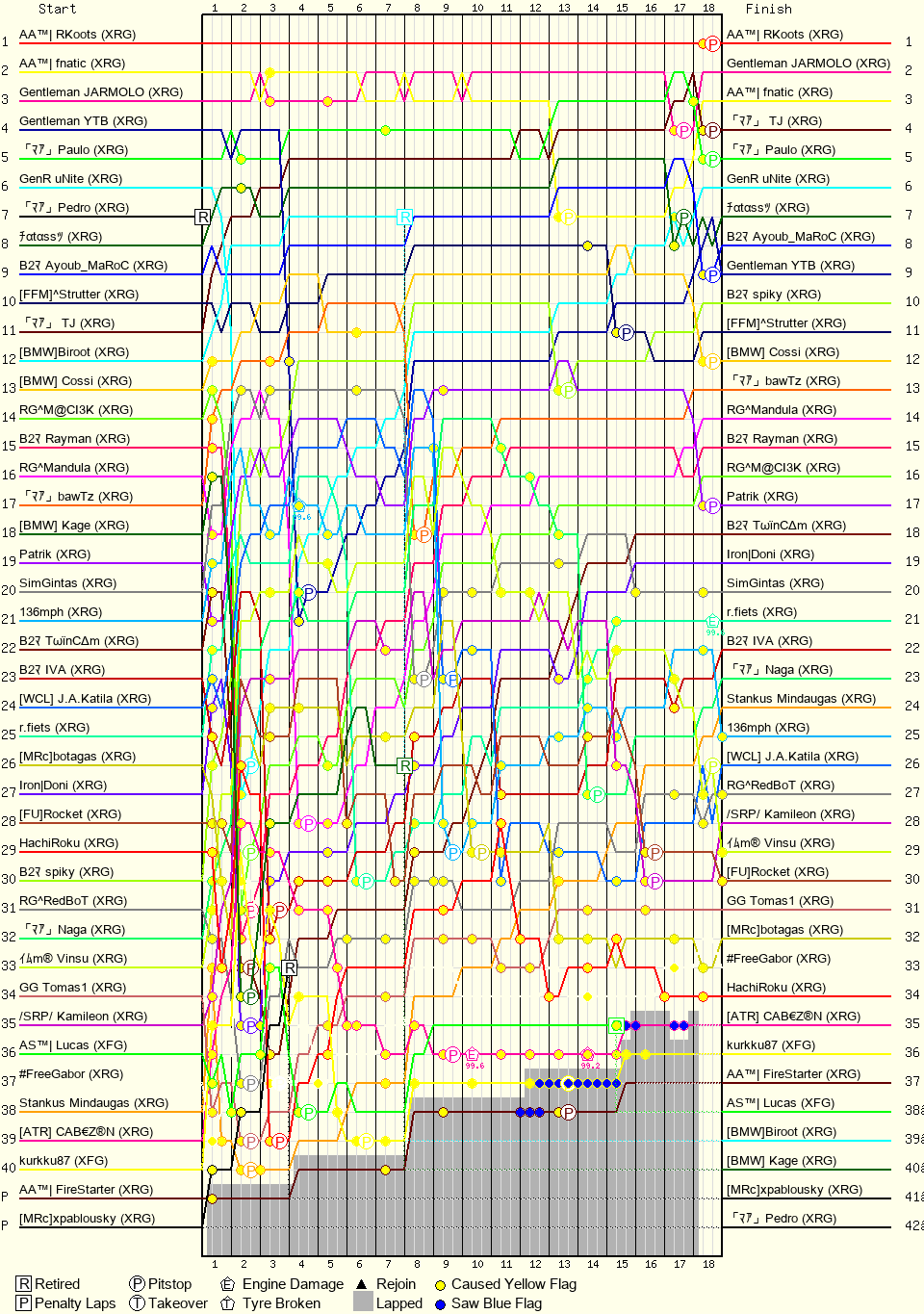 Lap by Lap Chart