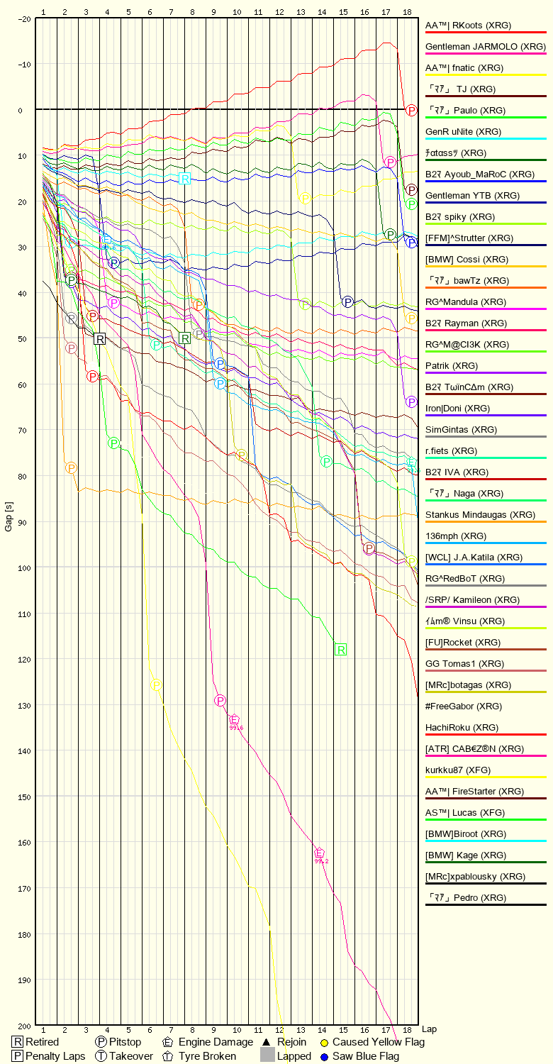 Race Progress Chart