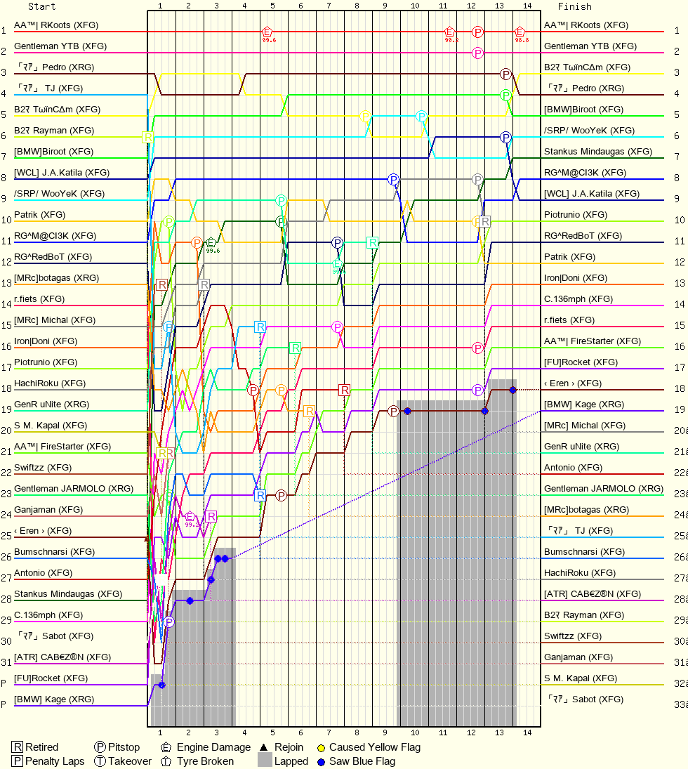 Lap by Lap Chart