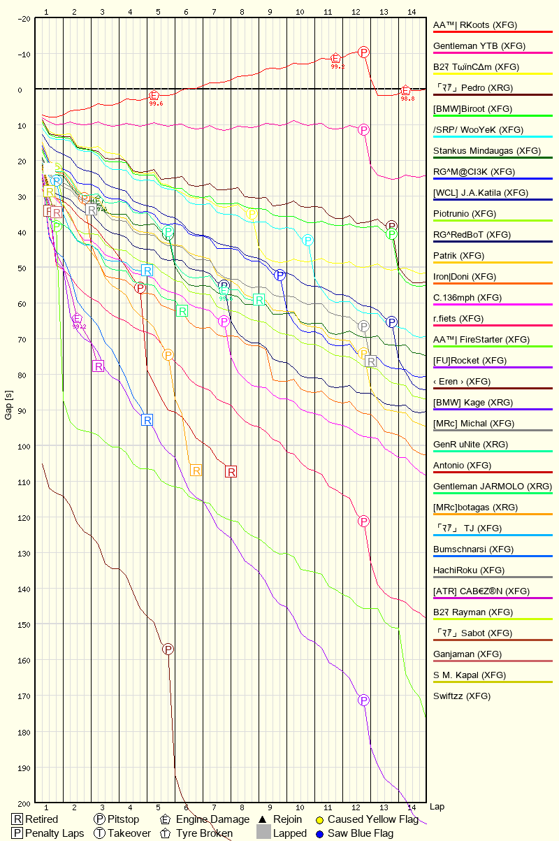 Race Progress Chart