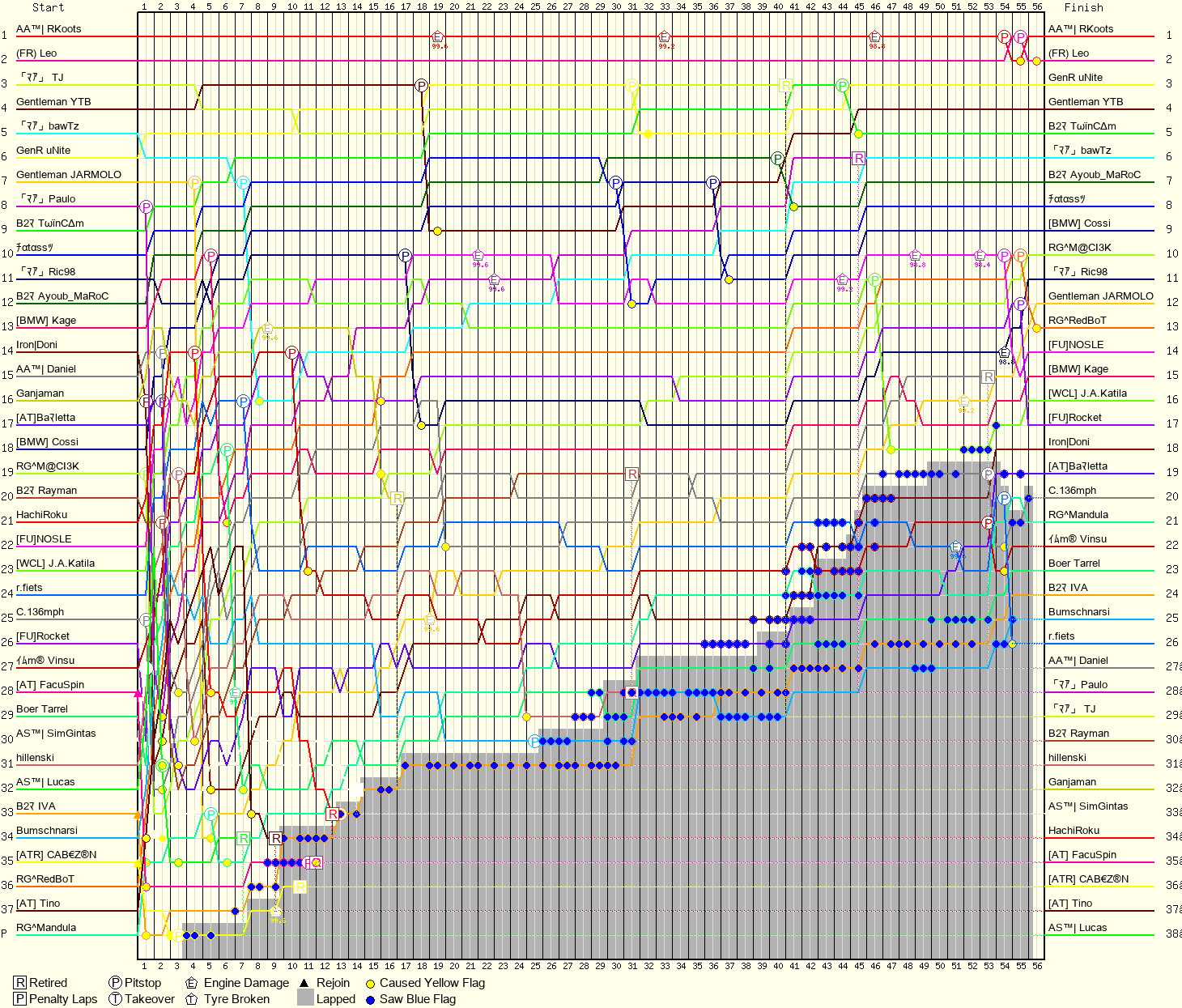 Lap by Lap Chart