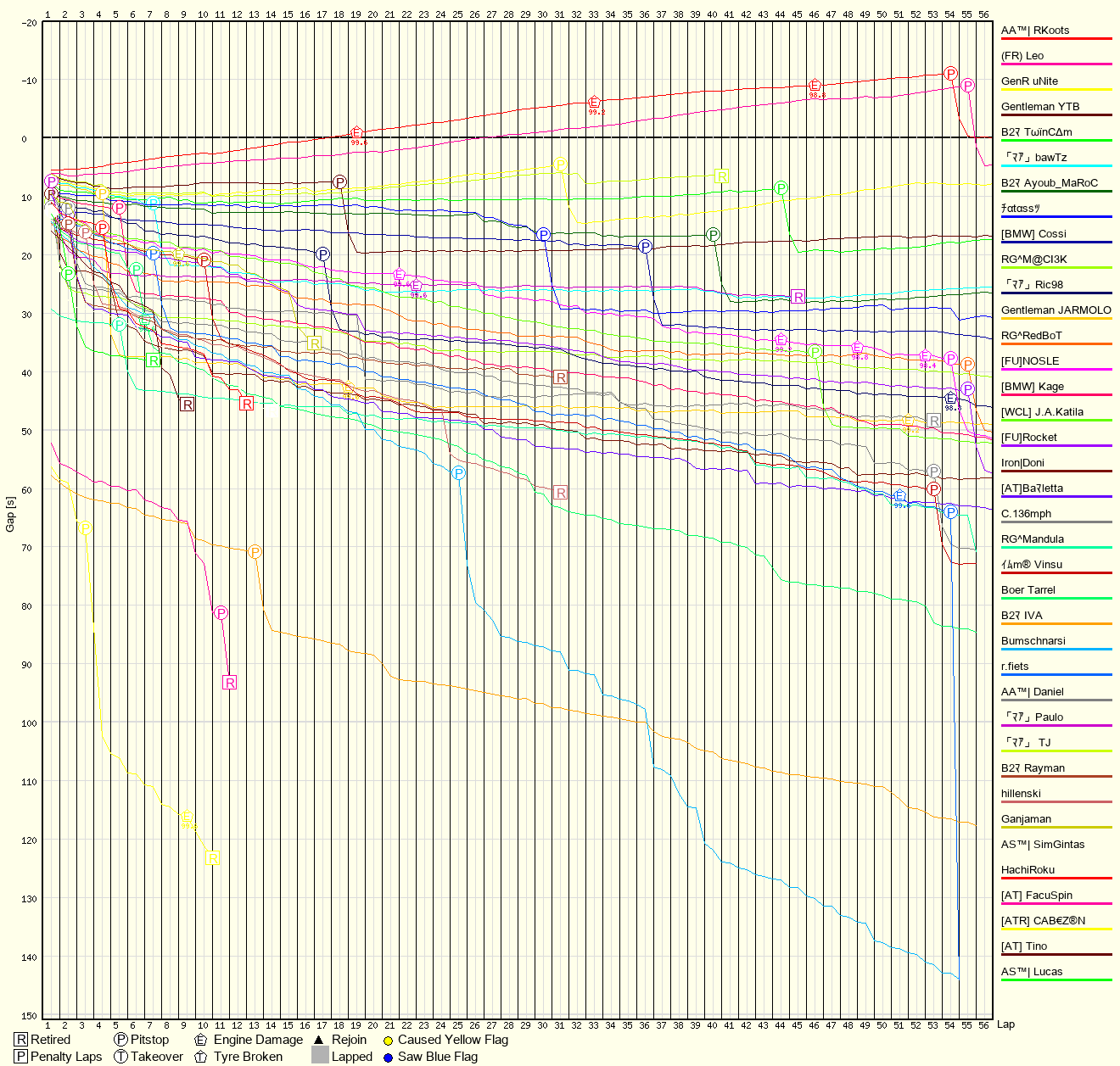 Race Progress Chart