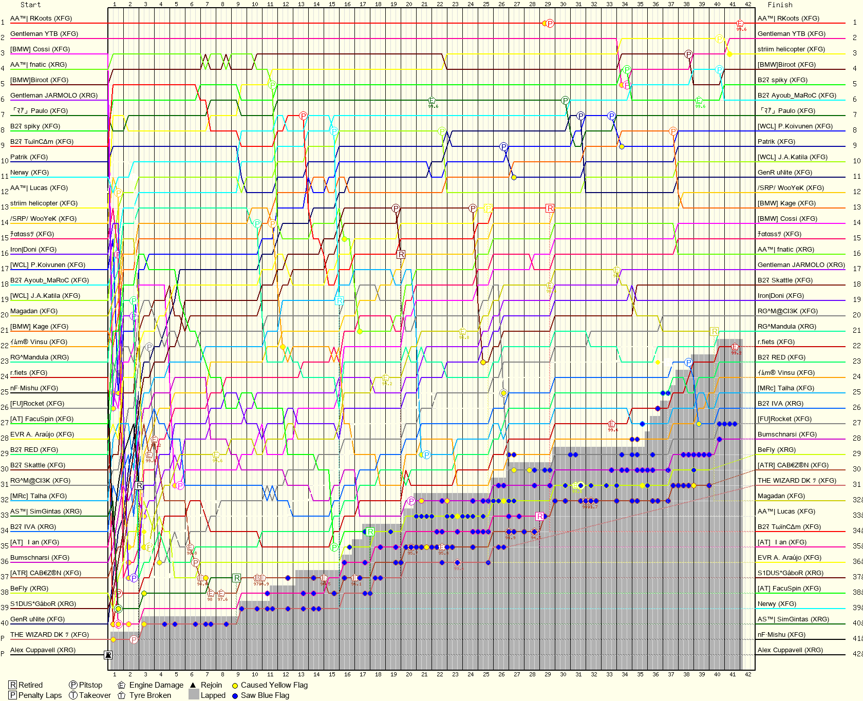 Lap by Lap Chart