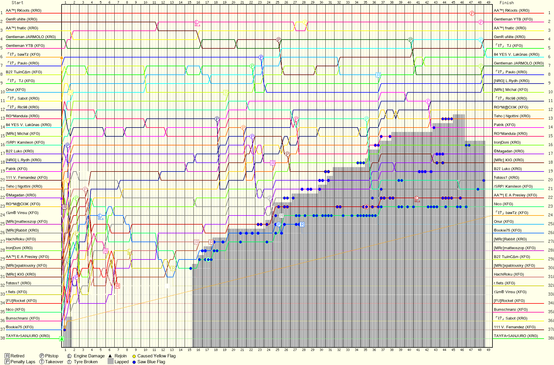 Lap by Lap Chart