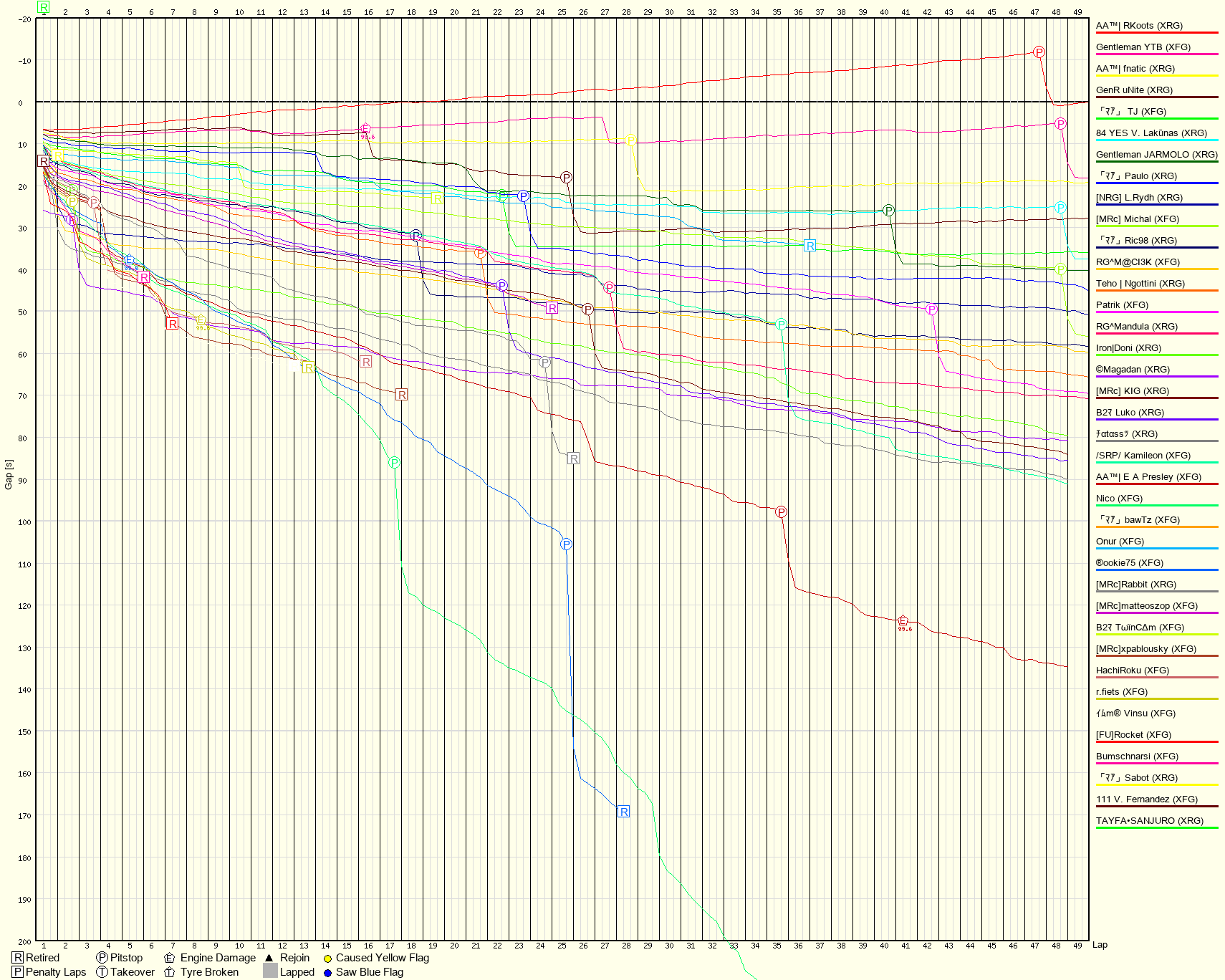 Race Progress Chart
