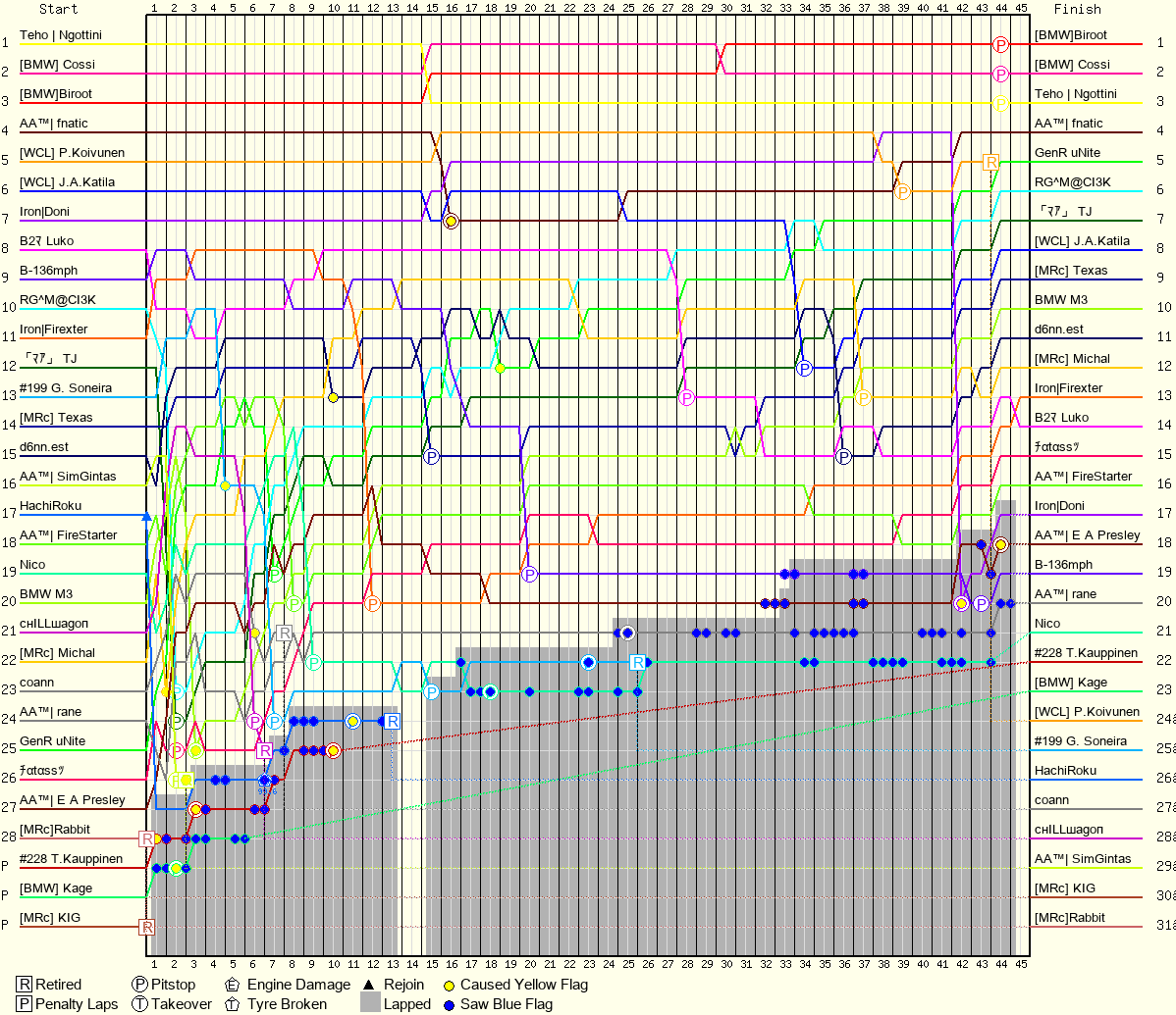 Lap by Lap Chart