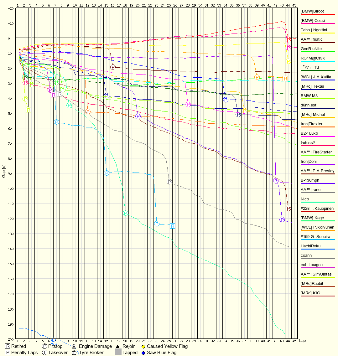 Race Progress Chart