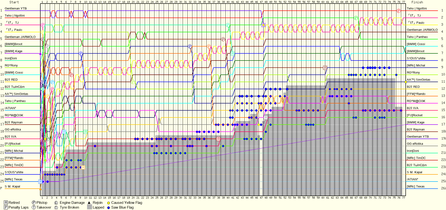 Lap by Lap Chart