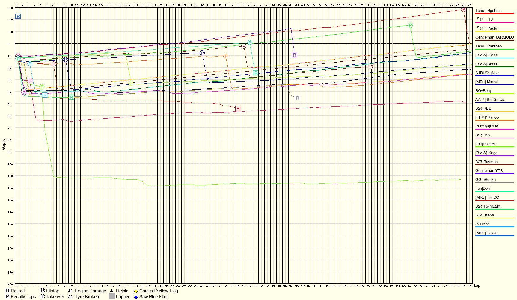 Race Progress Chart