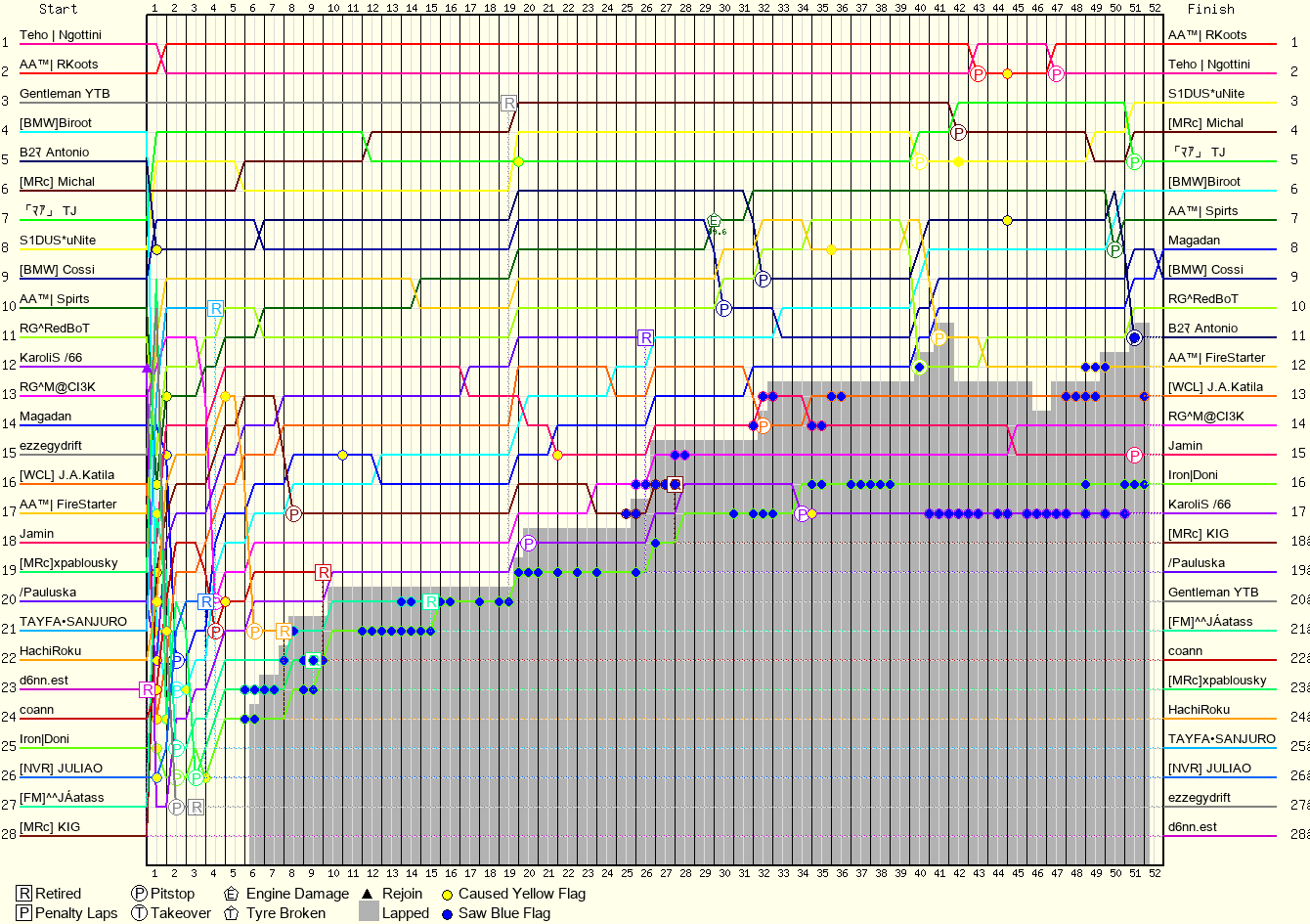 Lap by Lap Chart