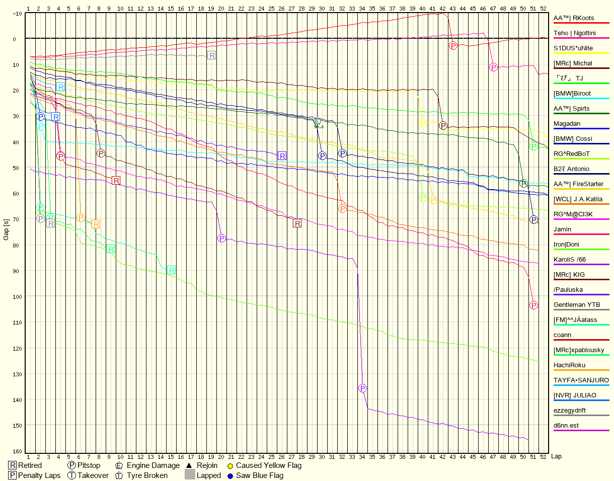 Race Progress Chart