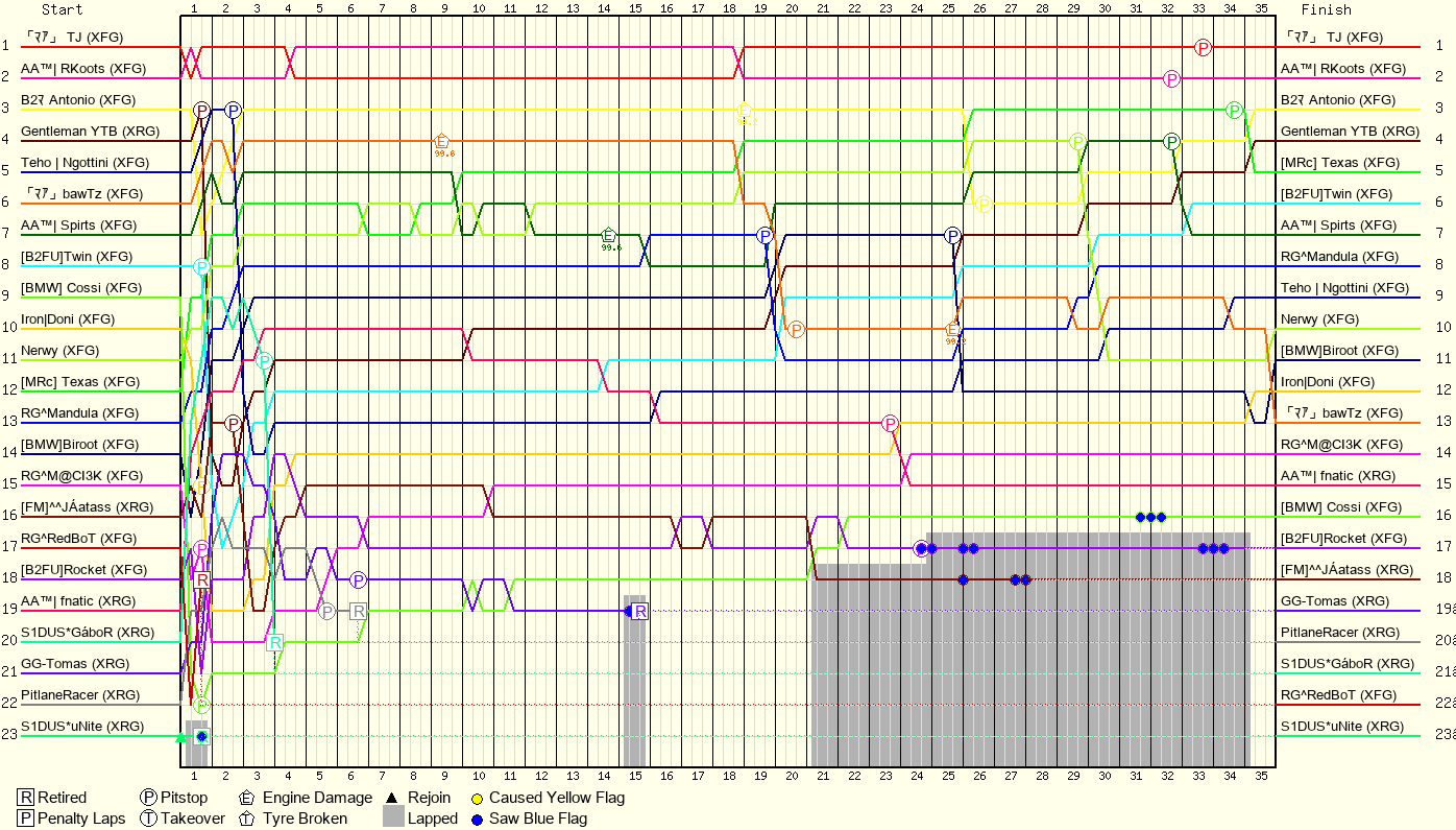 Lap by Lap Chart