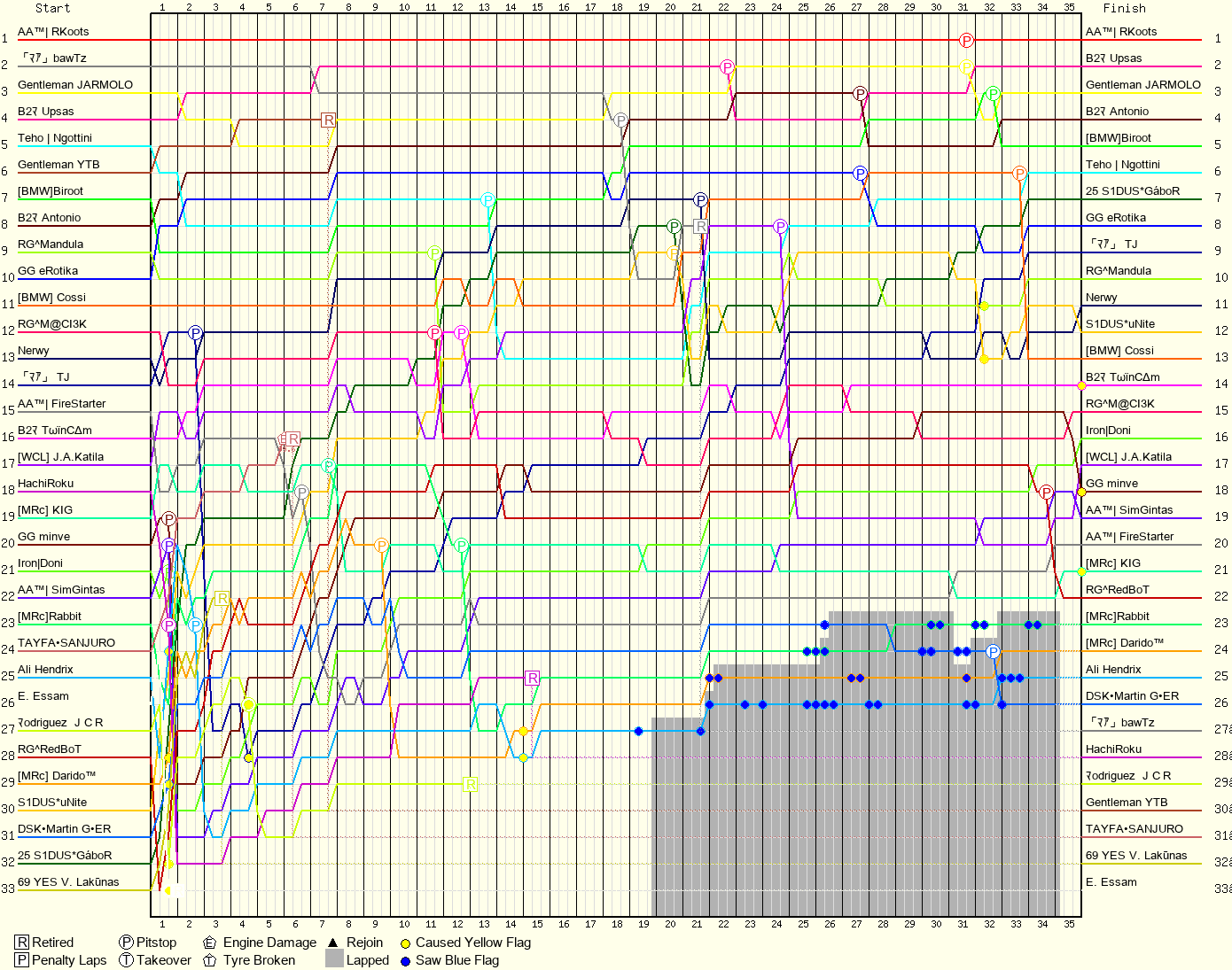 Lap by Lap Chart