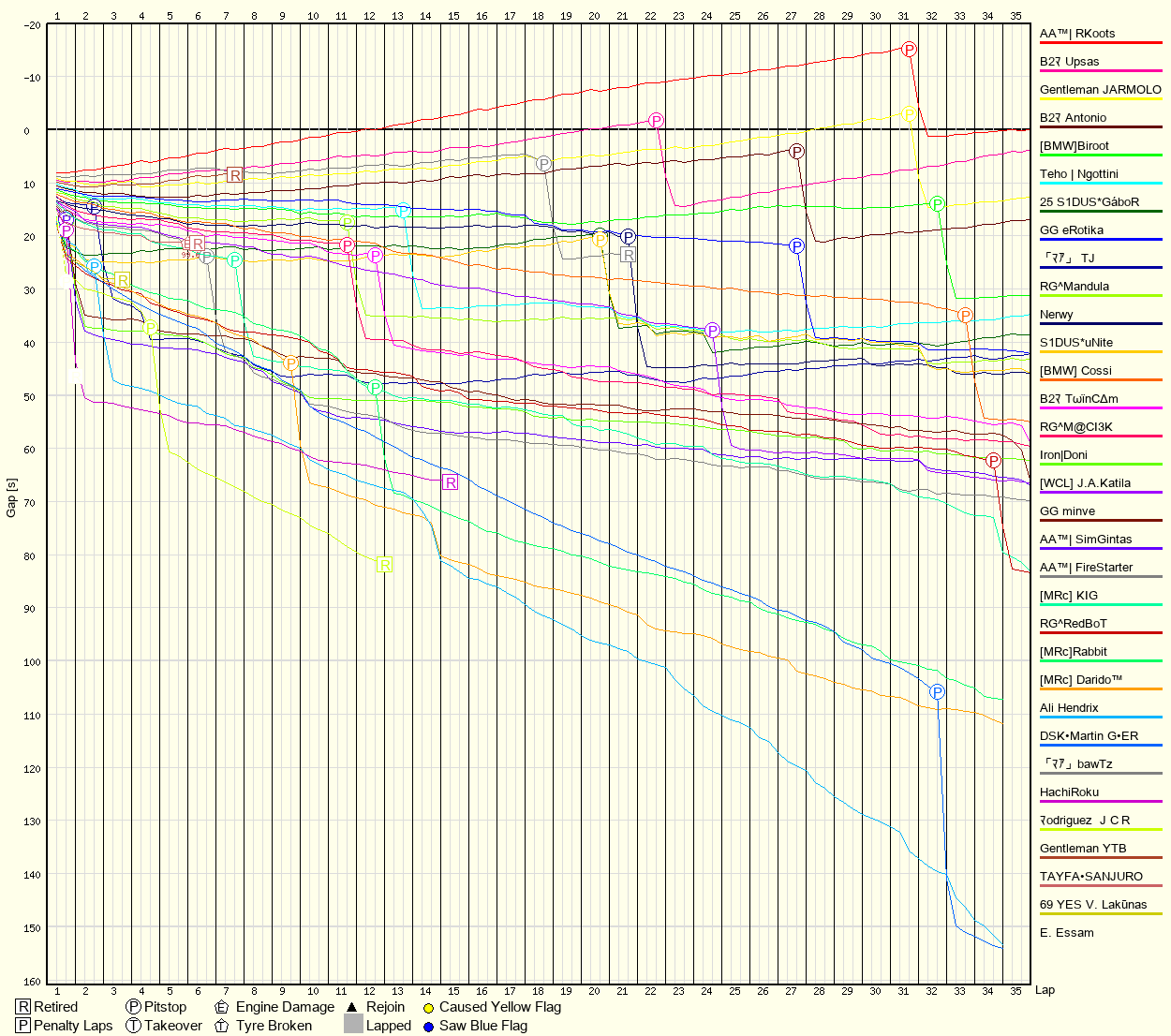 Race Progress Chart