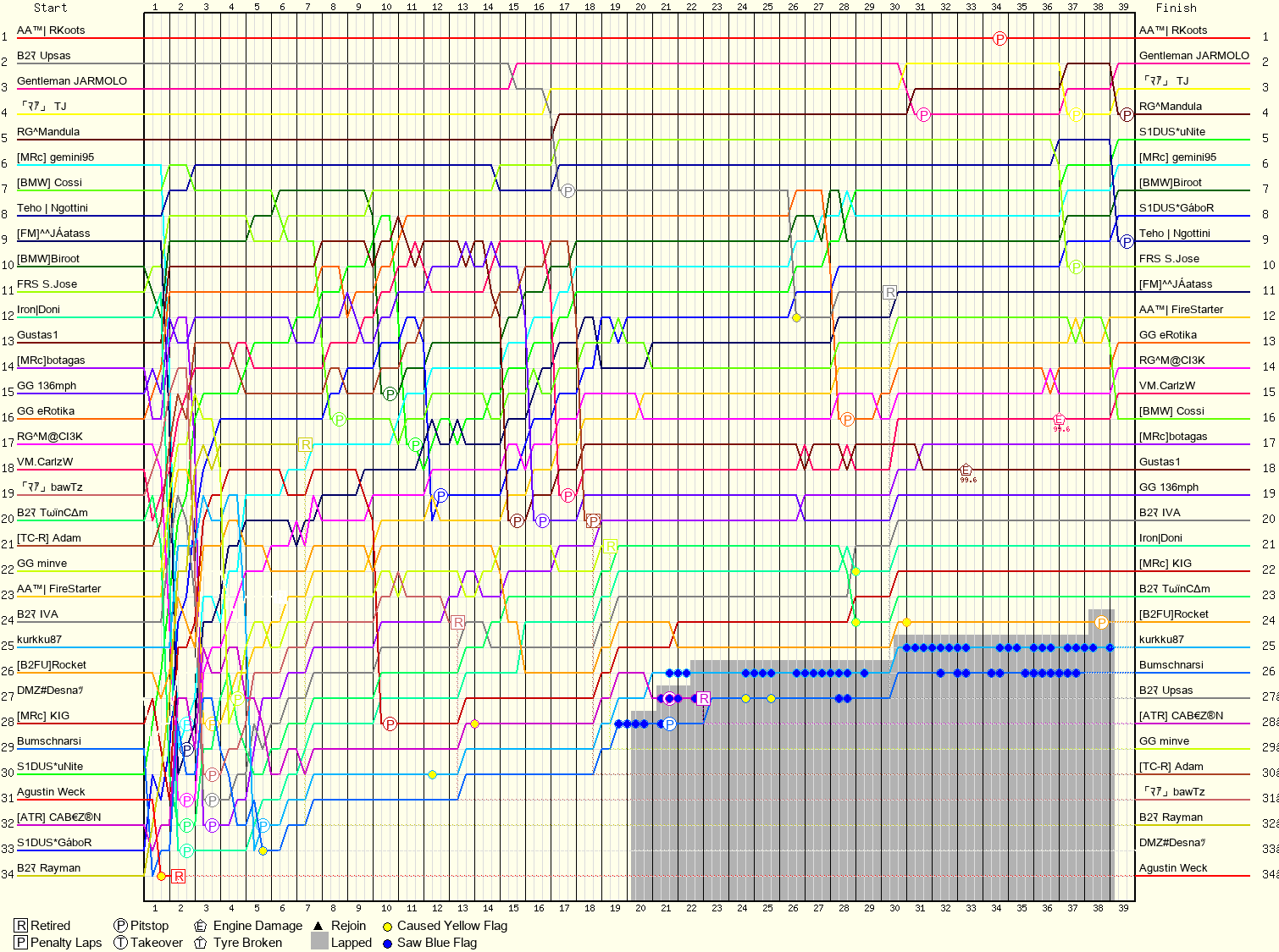 Lap by Lap Chart