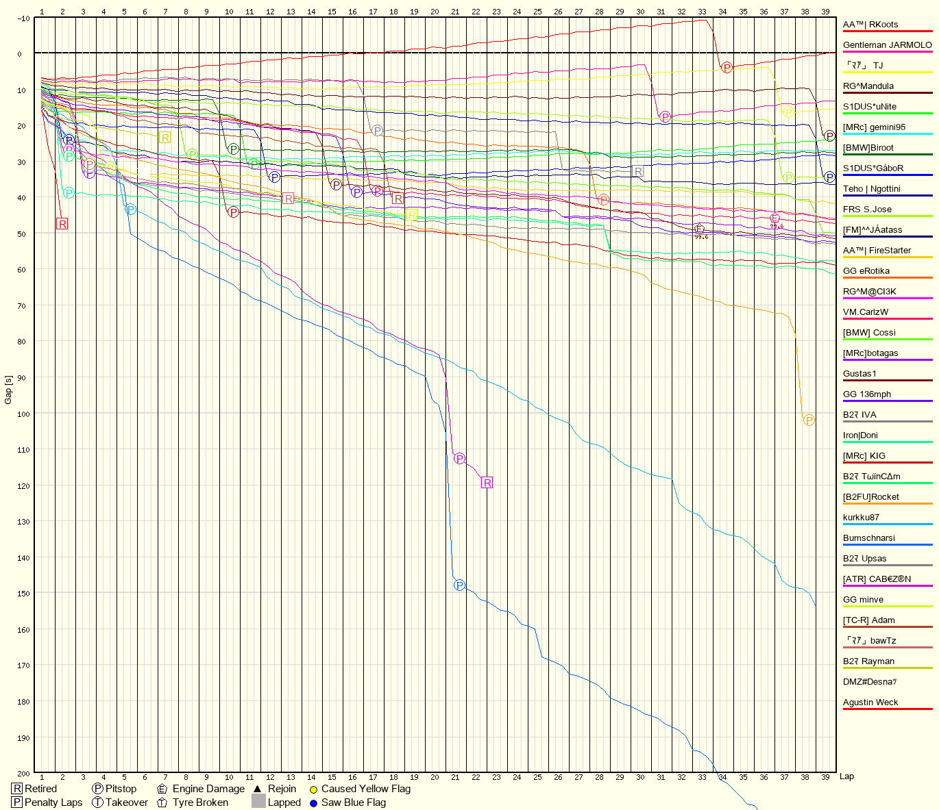 Race Progress Chart