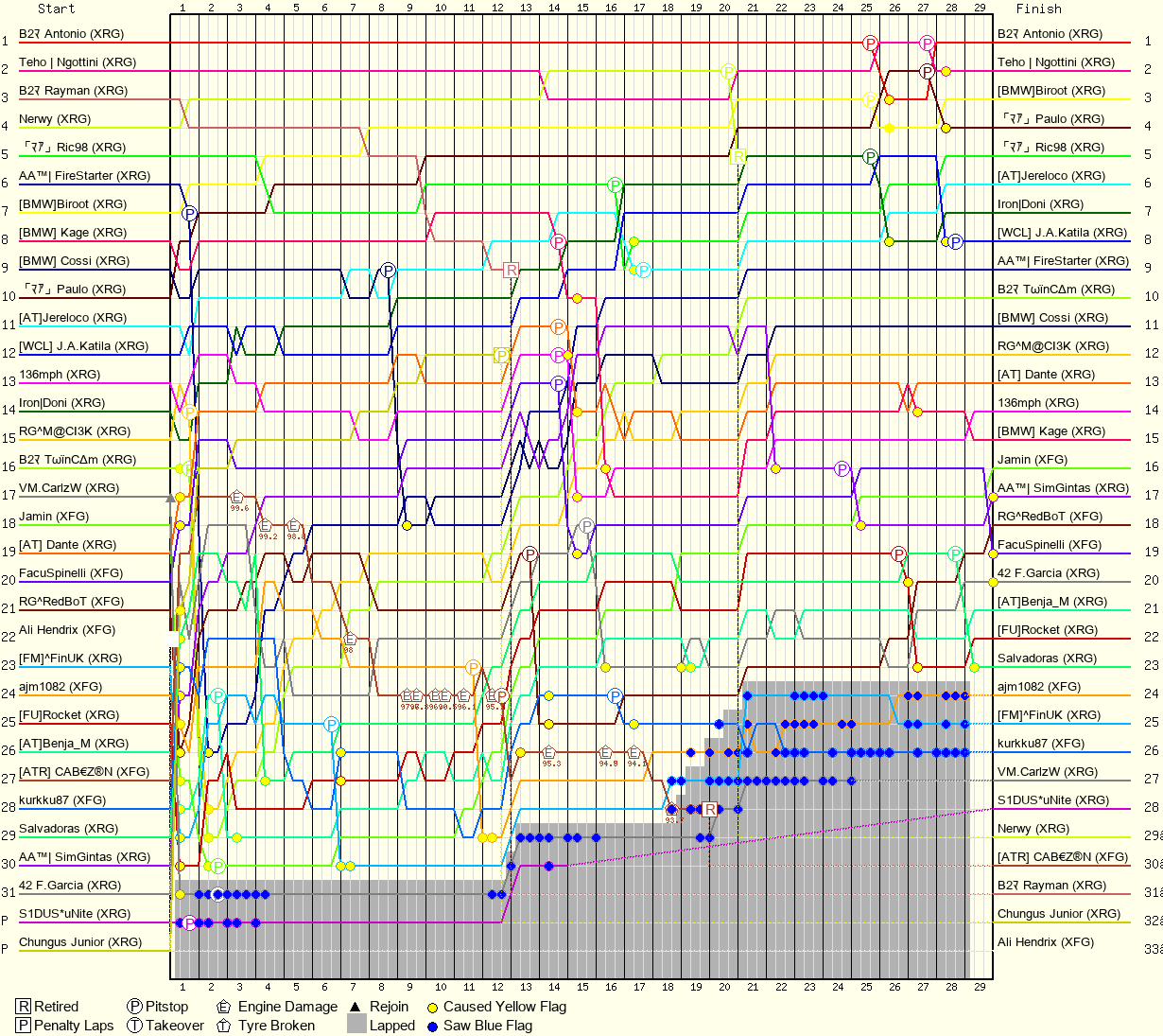 Lap by Lap Chart