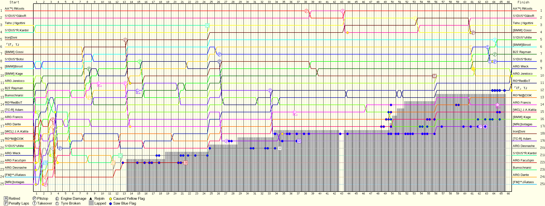 Lap by Lap Chart