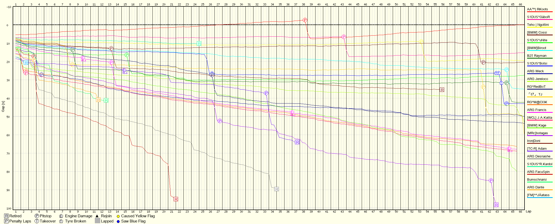 Race Progress Chart
