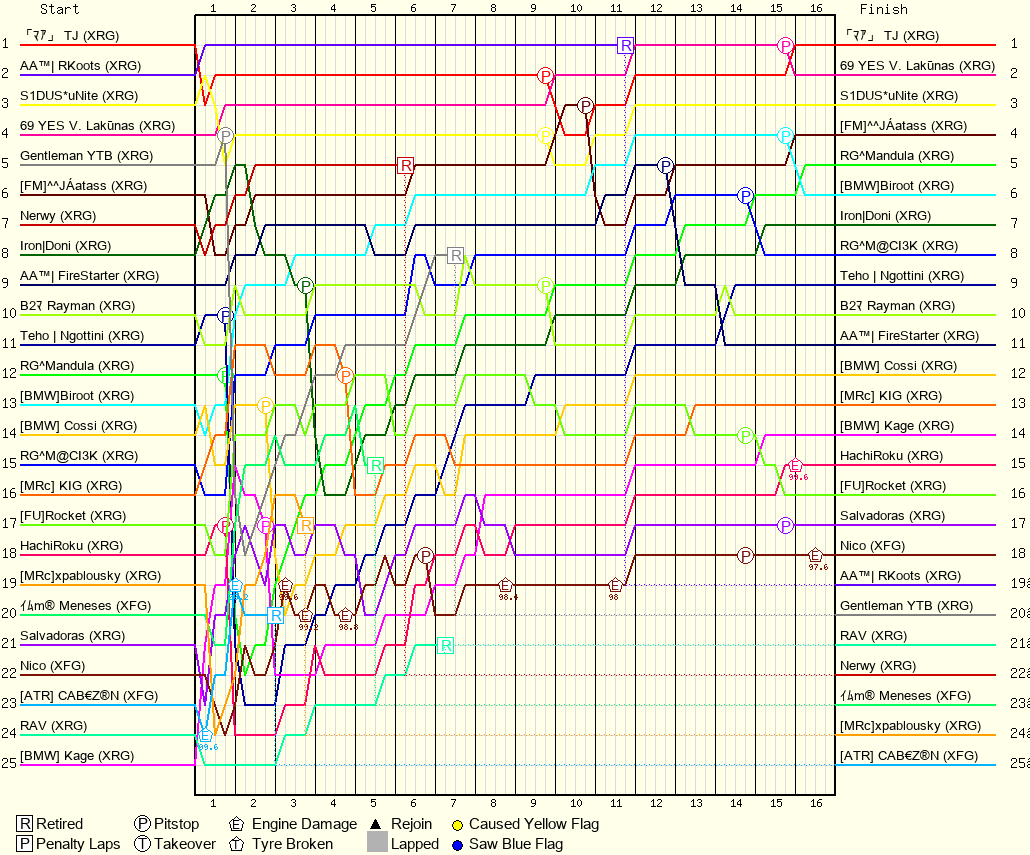 Lap by Lap Chart