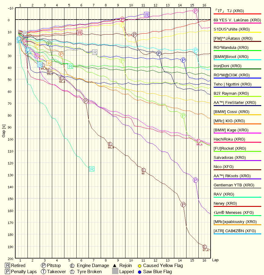 Race Progress Chart