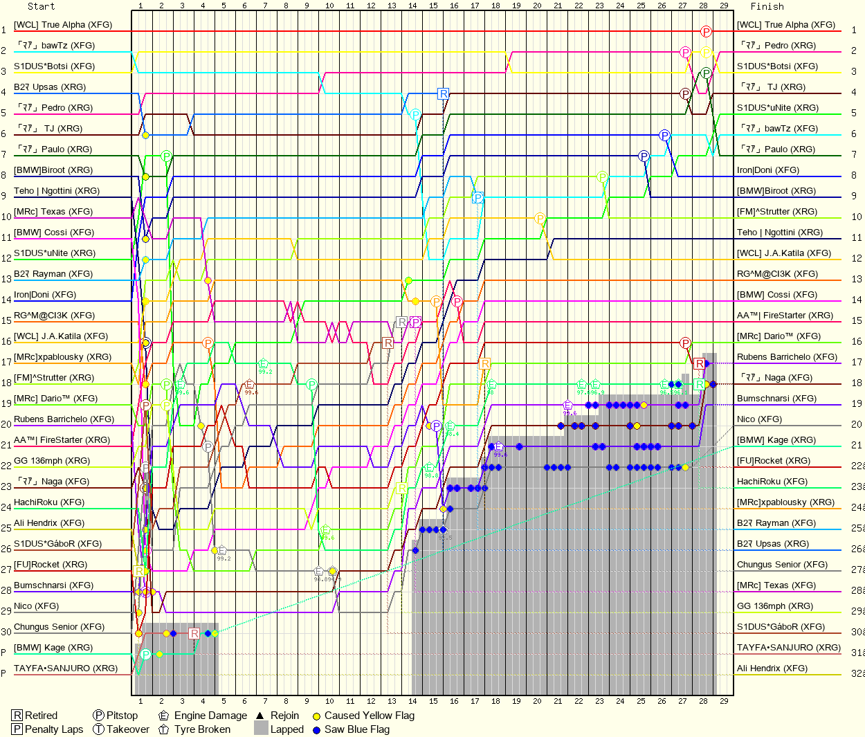 Lap by Lap Chart