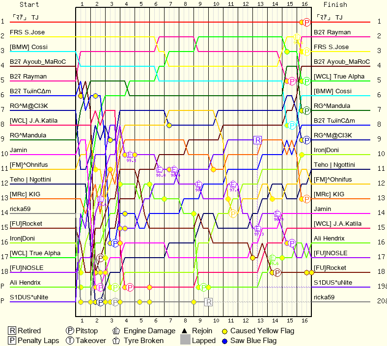 Lap by Lap Chart
