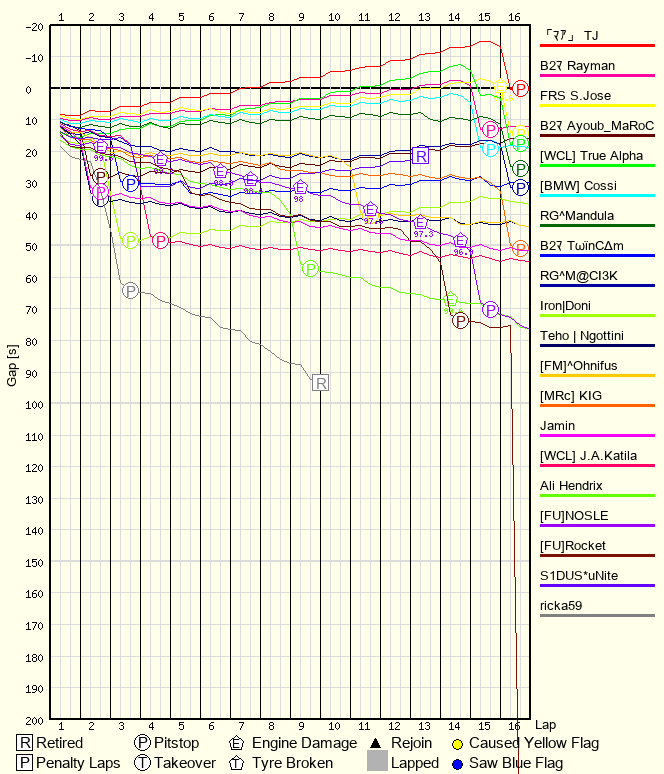 Race Progress Chart
