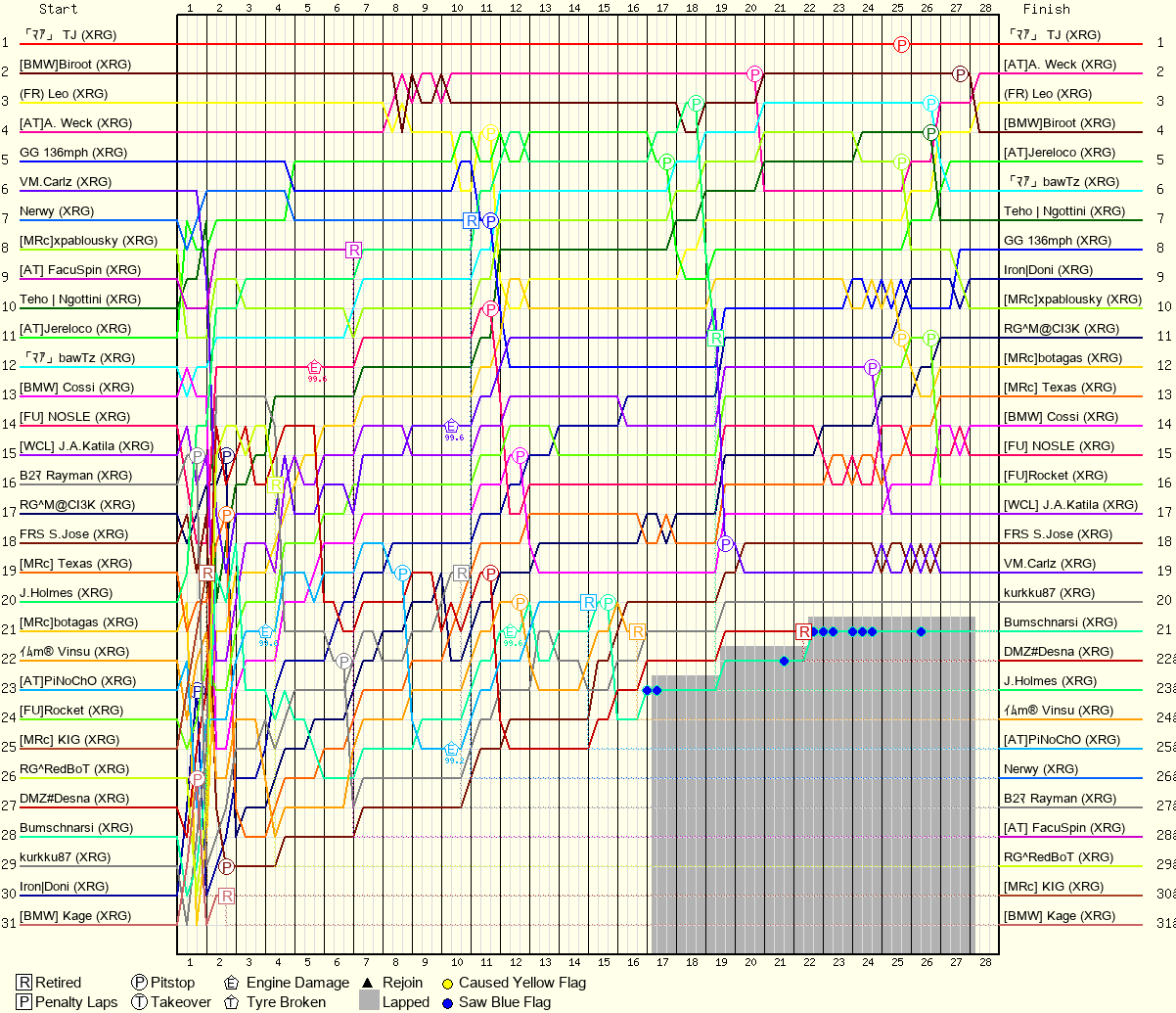 Lap by Lap Chart