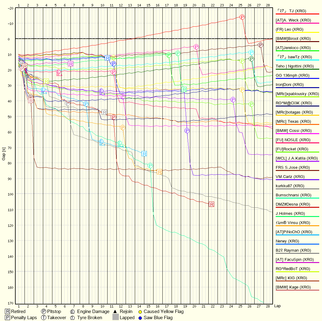 Race Progress Chart