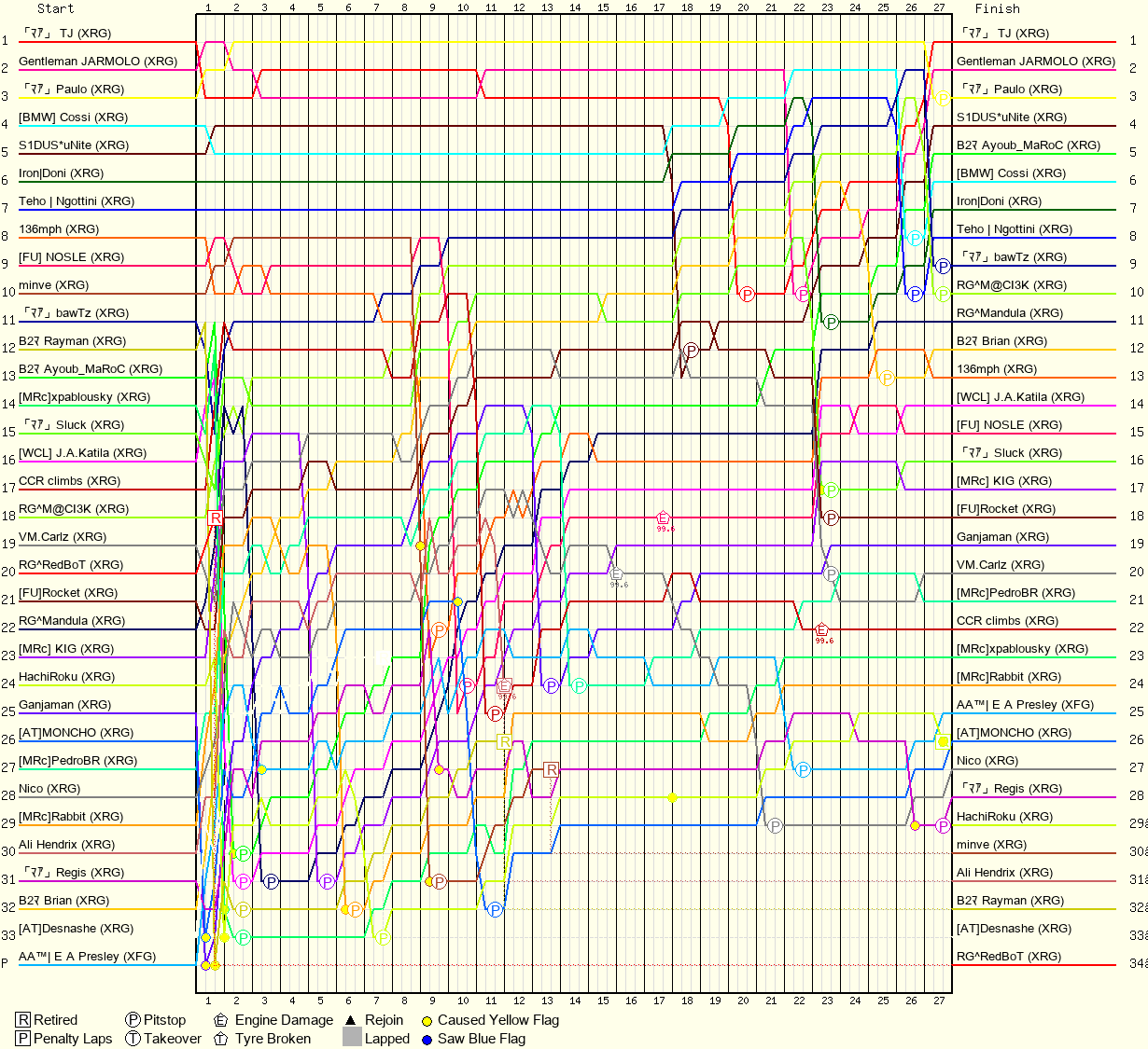 Lap by Lap Chart