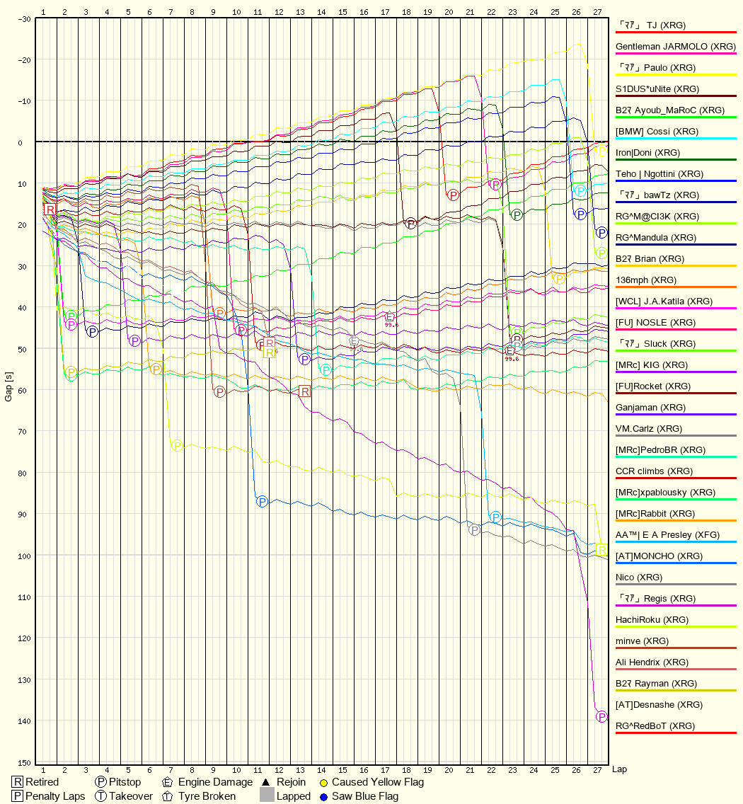 Race Progress Chart