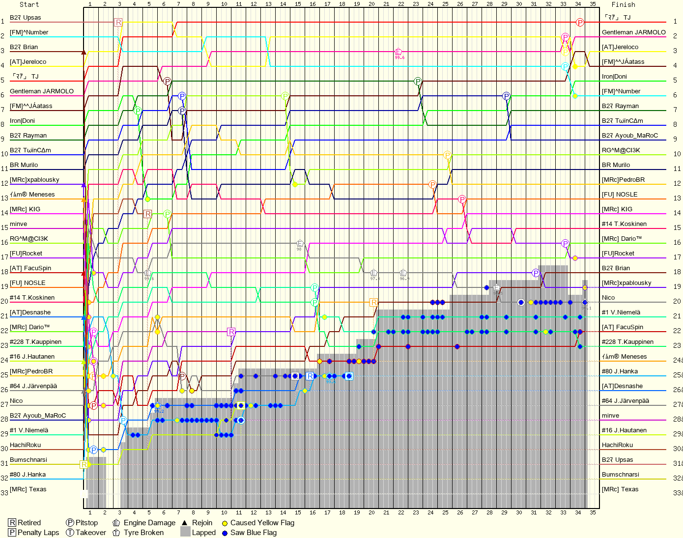 Lap by Lap Chart