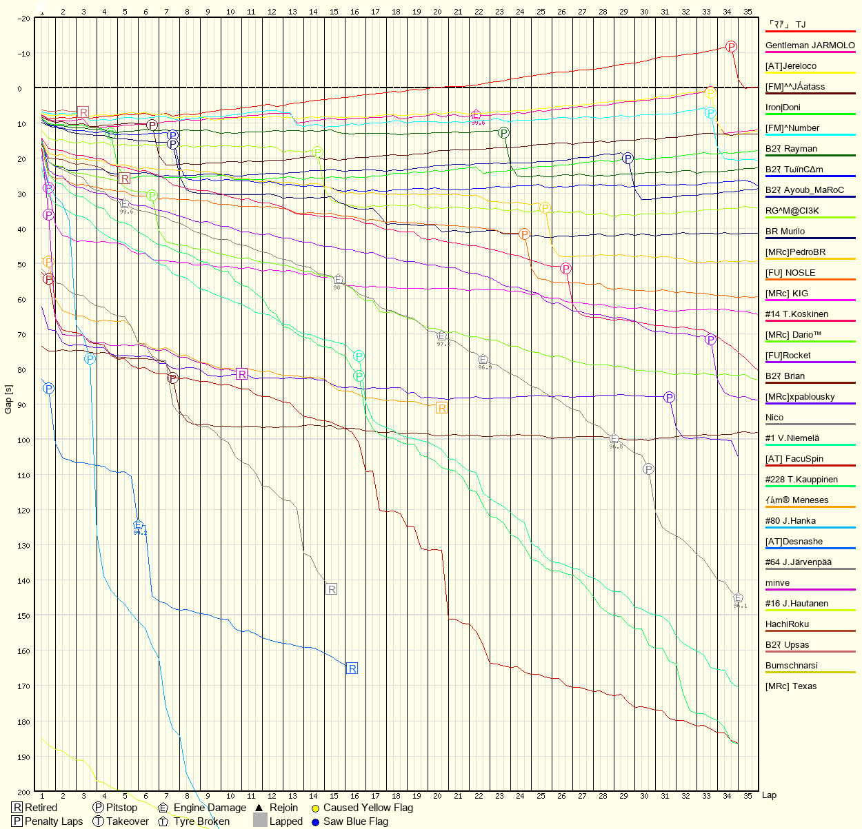 Race Progress Chart