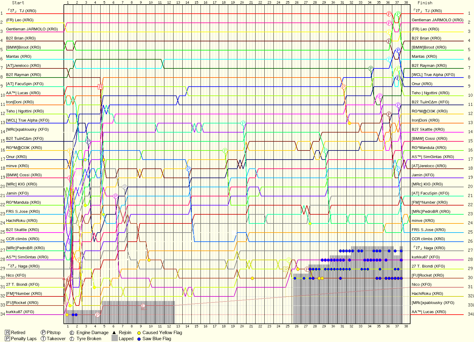 Lap by Lap Chart