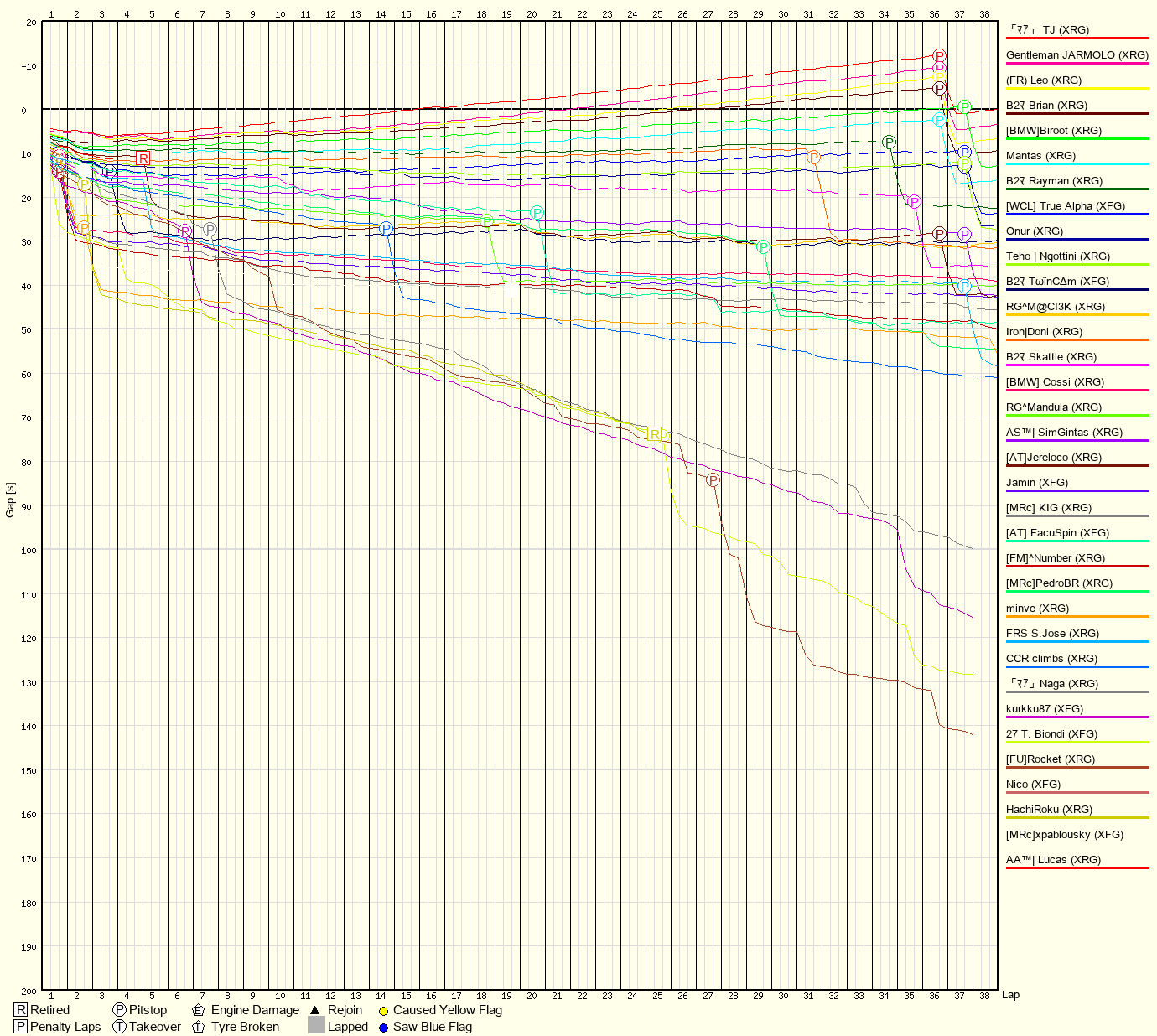 Race Progress Chart