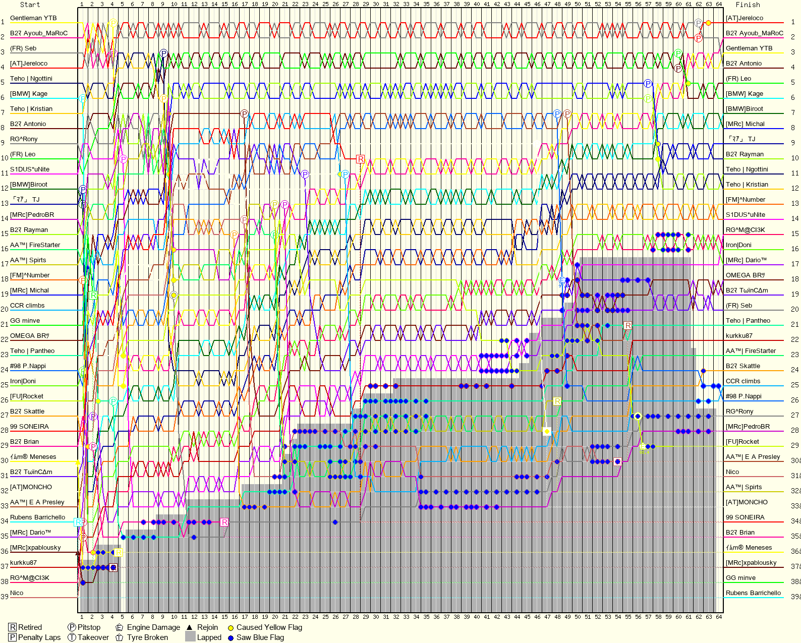 Lap by Lap Chart