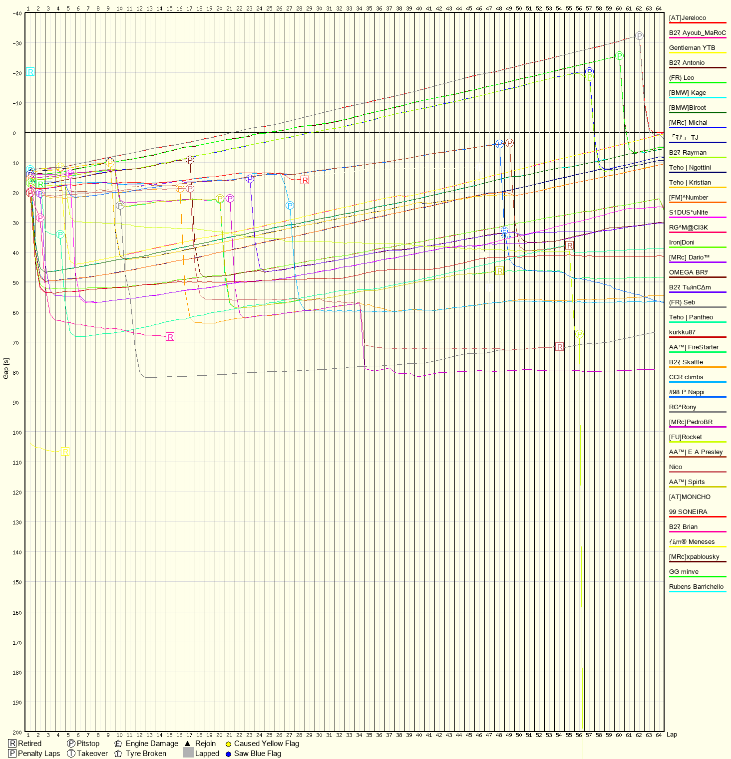 Race Progress Chart