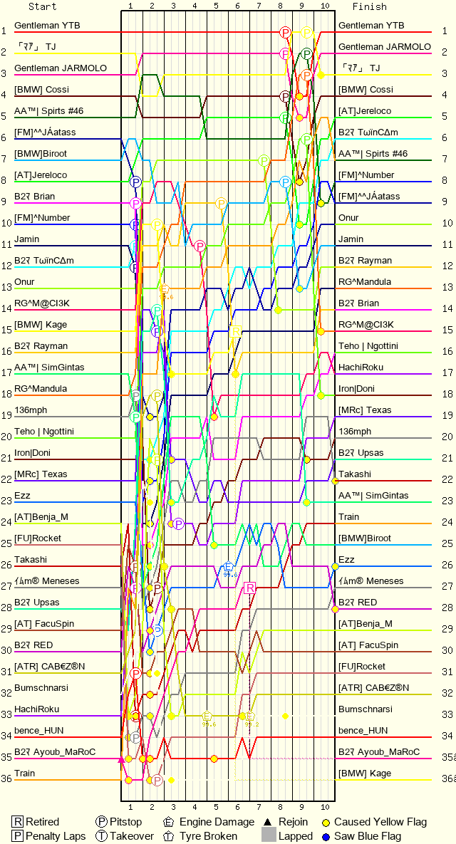 Lap by Lap Chart
