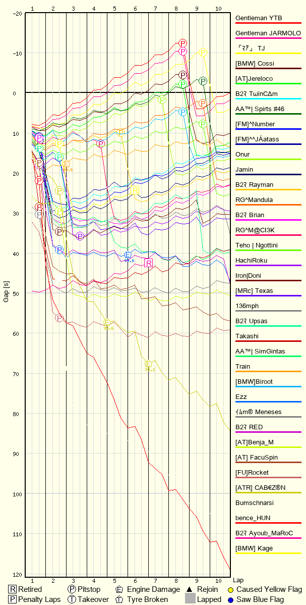 Race Progress Chart