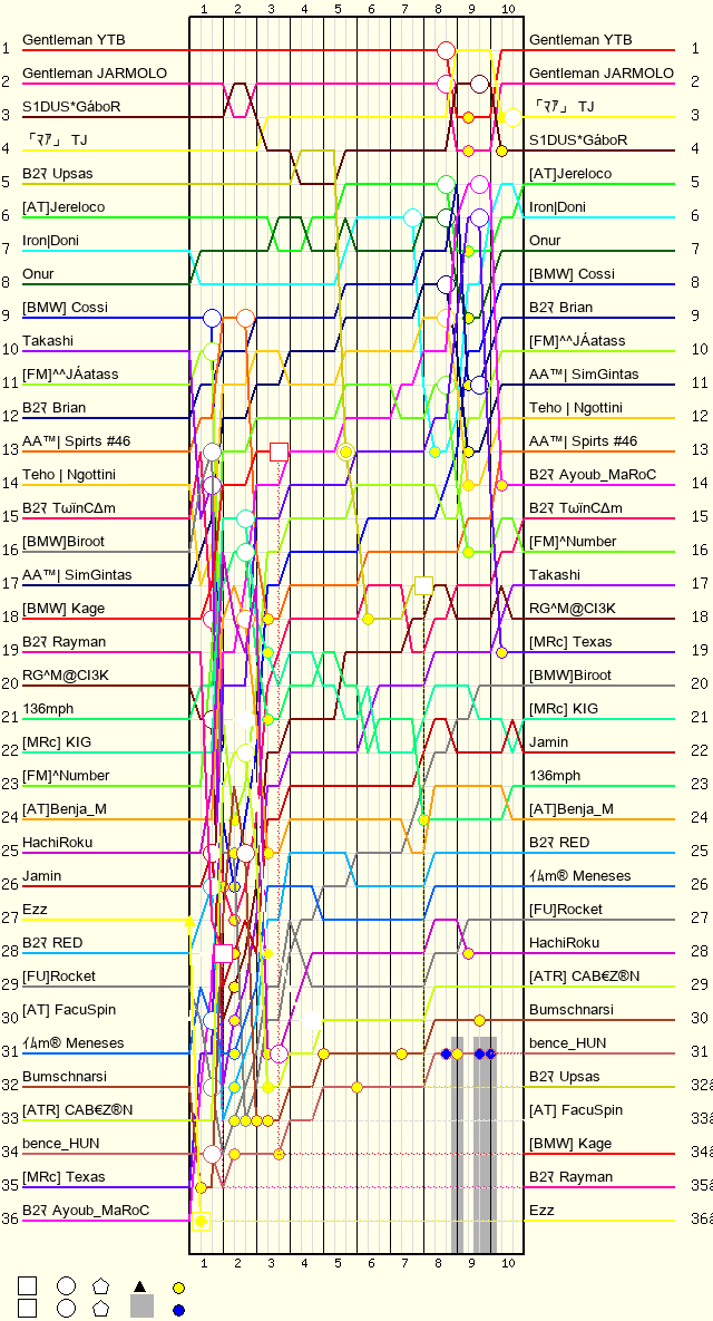 Lap by Lap Chart